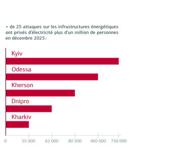 Attaques Des Infrastructures Decembre 2025